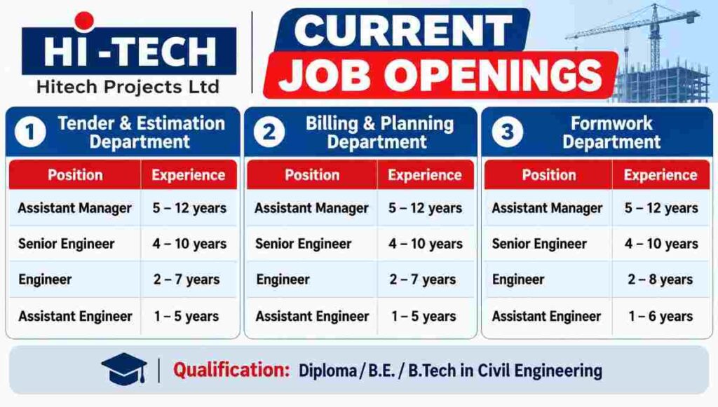 Hitech Projects Ltd Recruitment 2026 | Pan India Civil Engineering Jobs ...