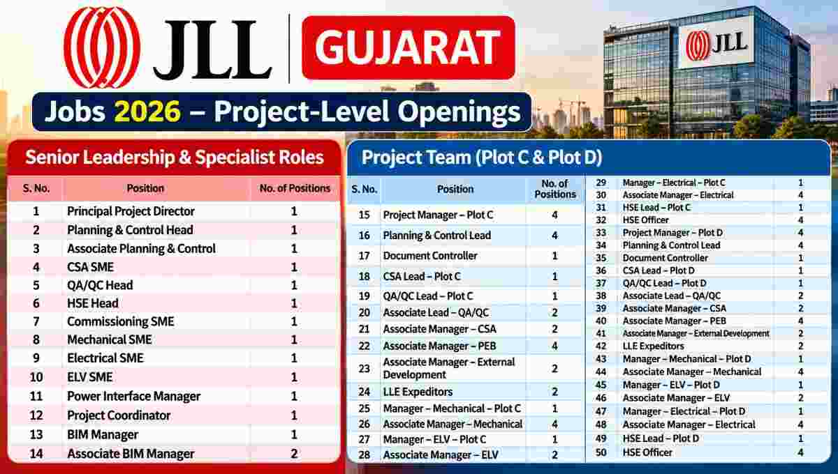 JLL Gujarat Jobs 2026 Recruitment Poster 50kb